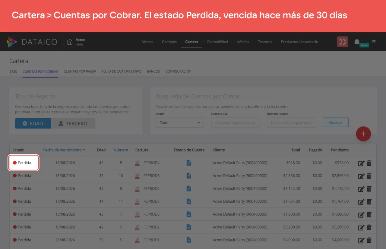 El listado de Cuentas por Cobrar ordenado por fecha de vencimiento ascendente, con las cuentas en estado Perdida, en rojo, al principio