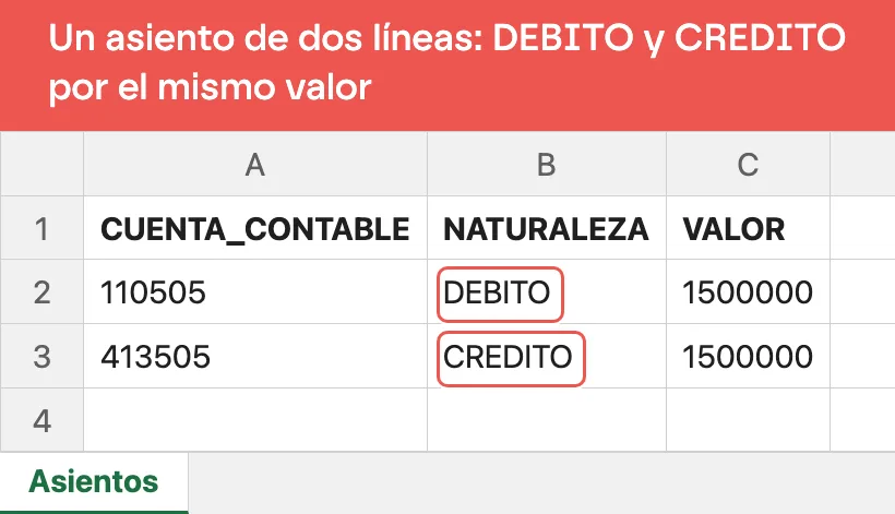 Dos líneas de un asiento en el archivo de importación: la cuenta 110505 como DEBITO y la cuenta 413505 como CREDITO, las dos por 1500000 escrito sin separador de miles
