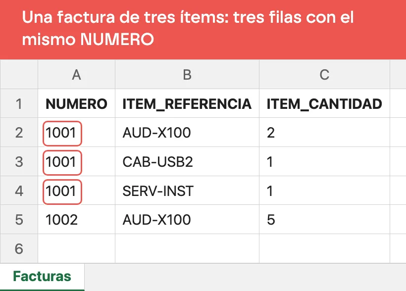 Archivo de importación de facturas con la factura 1001 en tres filas, una por ítem (AUD-X100, CAB-USB2 y SERV-INST), y la factura 1002 en una sola fila; NUMERO va sin prefijo
