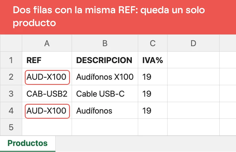 Archivo de productos con la referencia AUD-X100 repetida en las filas 2 y 4