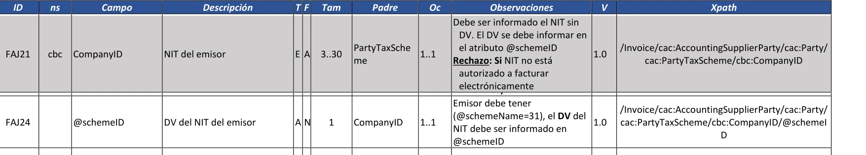 Reglas FAJ21 y FAJ24 del Anexo Técnico 1.9: el NIT del emisor se informa sin DV en CompanyID y el DV va en el atributo schemeID