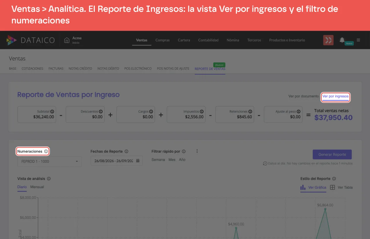 La analítica de ventas en la vista Ver por ingresos, con el filtro de numeraciones y la gráfica de ingresos del período